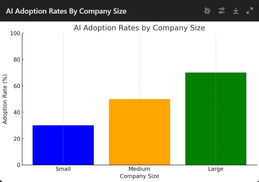 AI Adoption rate by mckenzie chart analysis