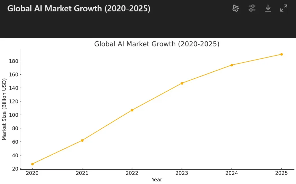 Global AI Market Growth chart analysis